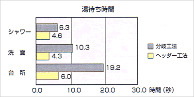 湯待ち時間グラフ