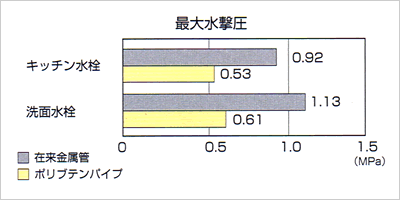 最大水撃圧グラフ